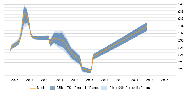 Contractor hourly rate distribution trend for jobs in the City of London citing Network Security