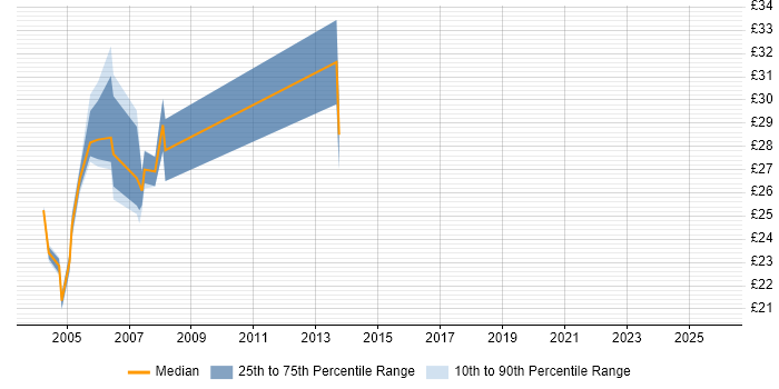 Contractor hourly rate distribution trend for Network Support Analyst job vacancies in the City of London