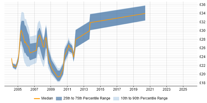 Contractor hourly rate distribution trend for Network Support job vacancies in the City of London