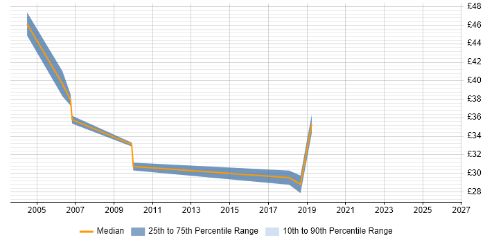 Contractor hourly rate distribution trend for jobs in the City of London citing NFS