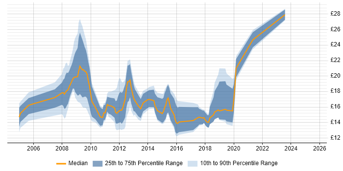 Contractor hourly rate distribution trend for jobs in the City of London citing NHS Contractor hourly rate distribution trend for jobs in the City of London citing NHS