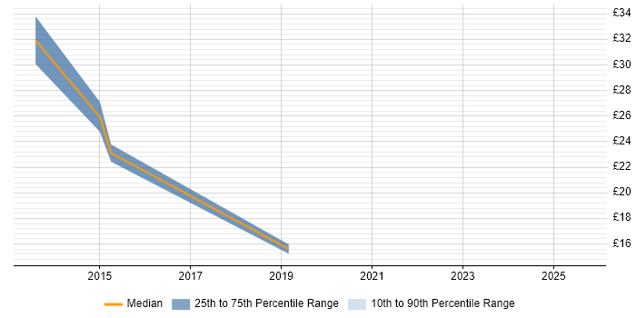 Contractor hourly rate distribution trend for jobs in the City of London citing Node.js
