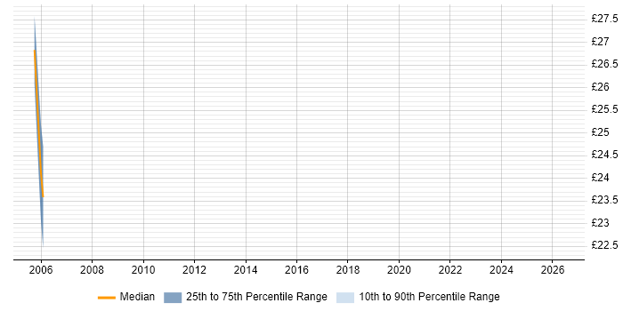 Contractor hourly rate distribution trend for jobs in the City of London citing NonStop SQL