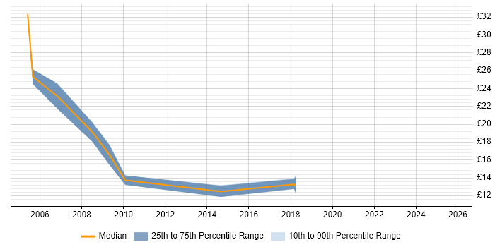 Contractor hourly rate distribution trend for jobs in the City of London citing Numerate Degree