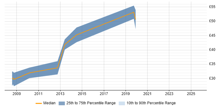 Contractor hourly rate distribution trend for jobs in the City of London citing Objective-C