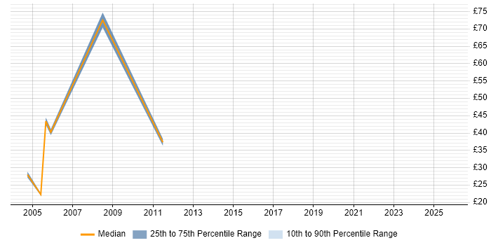 Contractor hourly rate distribution trend for jobs in the City of London citing ODBC