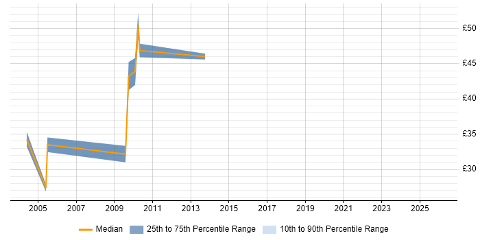 Contractor hourly rate distribution trend for jobs in the City of London citing OLAP