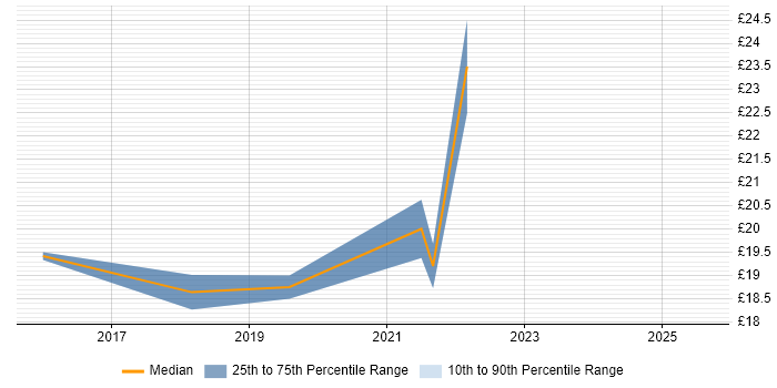 Contractor hourly rate distribution trend for jobs in the City of London citing OneDrive