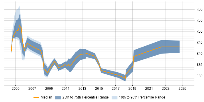 Contractor hourly rate distribution trend for jobs in the City of London citing OO Contractor hourly rate distribution trend for jobs in the City of London citing OO