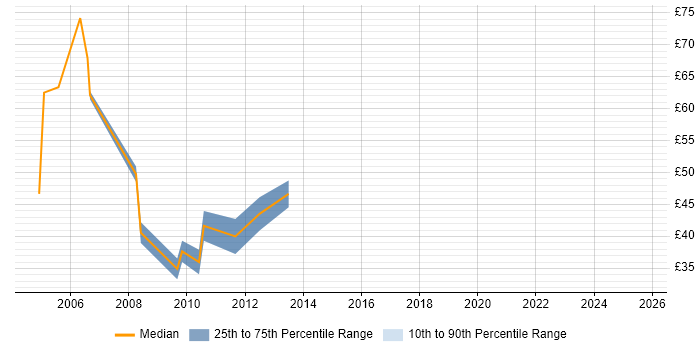 Contractor hourly rate distribution trend for jobs in the City of London citing OOD