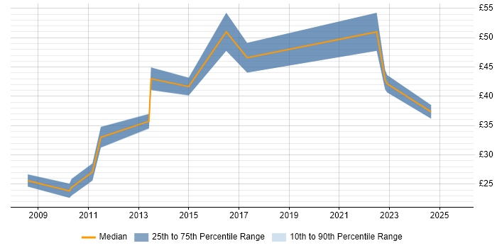 Contractor hourly rate distribution trend for jobs in the City of London citing OOP