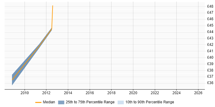 Contractor hourly rate distribution trend for jobs in the City of London citing OpenEdge