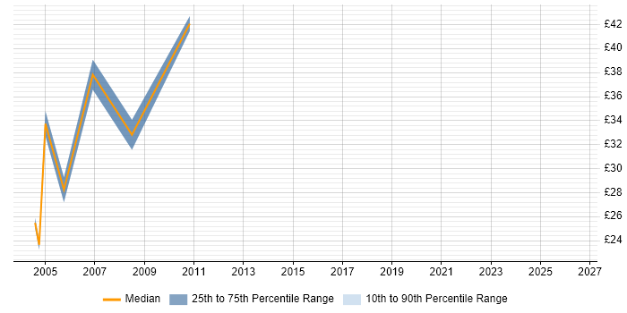 Contractor hourly rate distribution trend for jobs in the City of London citing Oracle 11i