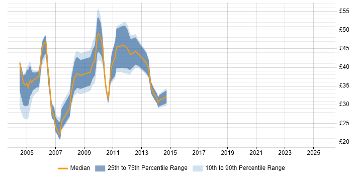 Contractor hourly rate distribution trend for jobs in the City of London citing Oracle Database