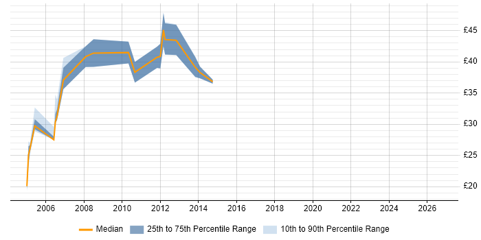 Contractor hourly rate distribution trend for Oracle DBA job vacancies in the City of London