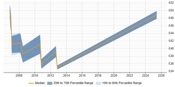Contractor hourly rate distribution trend for jobs in the City of London citing Oracle EBS