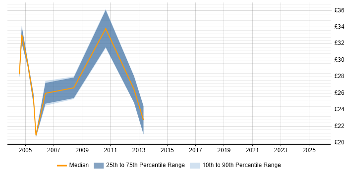 Contractor hourly rate distribution trend for jobs in the City of London citing Oracle Financials
