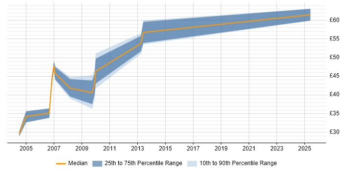 Contractor hourly rate distribution trend for jobs in the City of London citing Oracle Forms