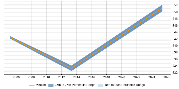 Contractor hourly rate distribution trend for jobs in the City of London citing Oracle General Ledger