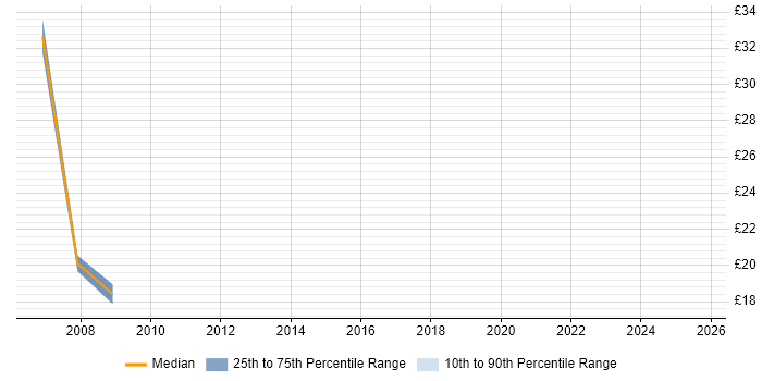 Contractor hourly rate distribution trend for jobs in the City of London citing Oracle iProcurement