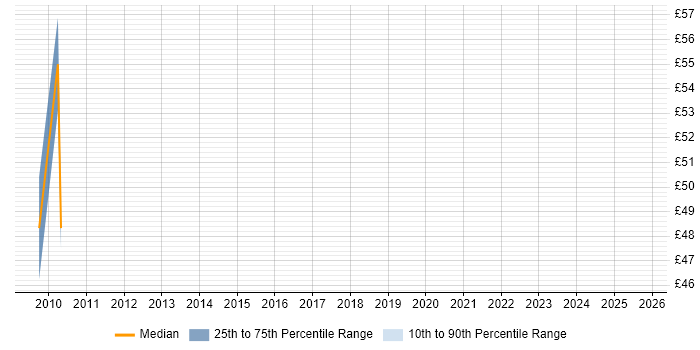 Contractor hourly rate distribution trend for jobs in the City of London citing Oracle OLAP