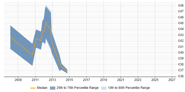 Contractor hourly rate distribution trend for jobs in the City of London citing Oracle RAC