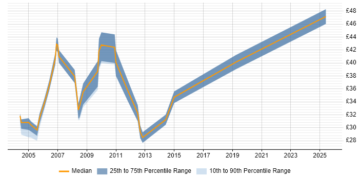 Contractor hourly rate distribution trend for jobs in the City of London citing Oracle Reports Contractor hourly rate distribution trend for jobs in the City of London citing Oracle Reports