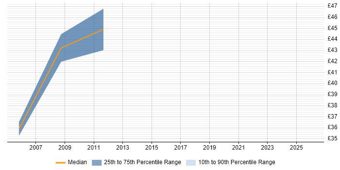 Contractor hourly rate distribution trend for Oracle Specialist job vacancies in the City of London