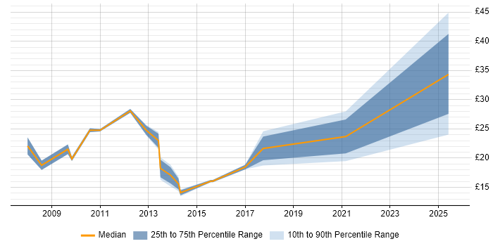 Contractor hourly rate distribution trend for jobs in the City of London citing Order Management Contractor hourly rate distribution trend for jobs in the City of London citing Order Management