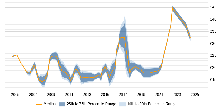 Contractor hourly rate distribution trend for jobs in the City of London citing Organisational Skills Contractor hourly rate distribution trend for jobs in the City of London citing Organisational Skills