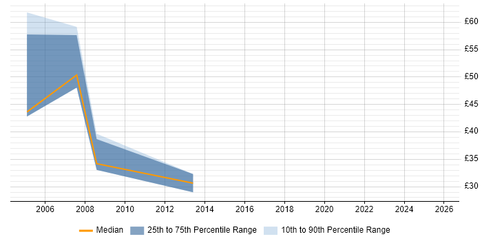 Contractor hourly rate distribution trend for jobs in the City of London citing OTC Derivatives