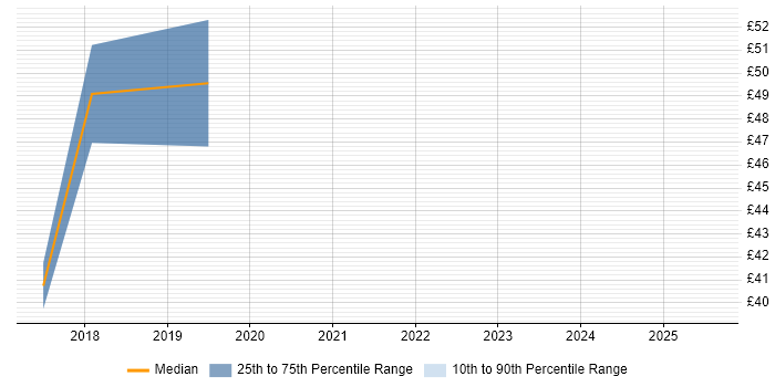 Contractor hourly rate distribution trend for jobs in the City of London citing PaaS