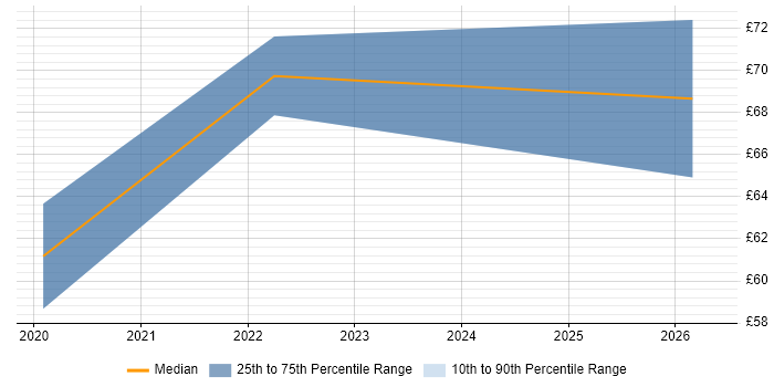 Contractor hourly rate distribution trend for jobs in the City of London citing Pair Programming
