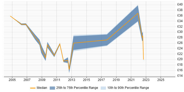 Contractor hourly rate distribution trend for jobs in the City of London citing Patch Management