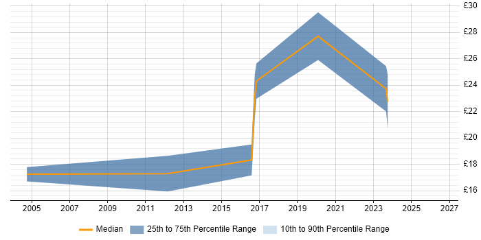 Contractor hourly rate distribution trend for jobs in the City of London citing Pay per click