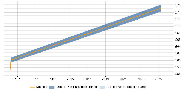 Contractor hourly rate distribution trend for Payments Analyst job vacancies in the City of London