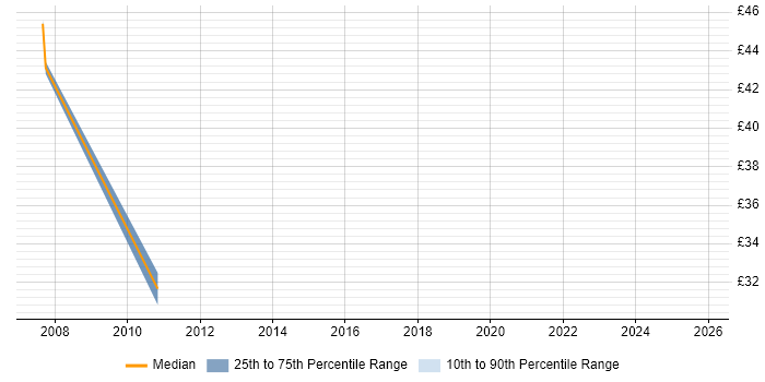 Contractor hourly rate distribution trend for Payroll Consultant job vacancies in the City of London
