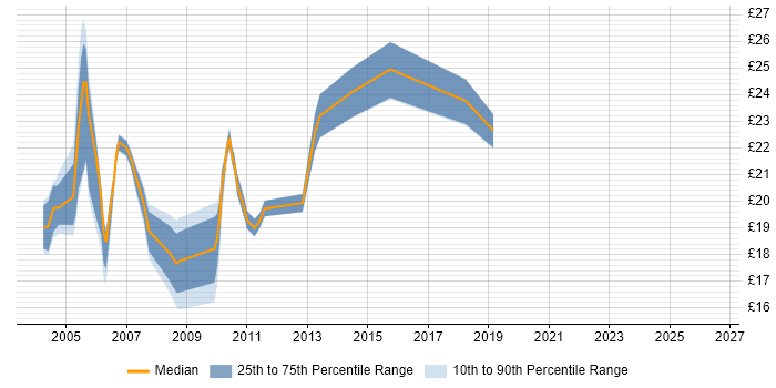 Contractor hourly rate distribution trend for jobs in the City of London citing PDA