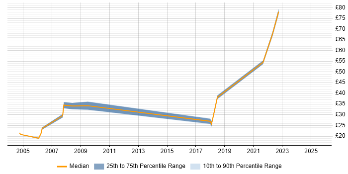 Contractor hourly rate distribution trend for jobs in the City of London citing People Management