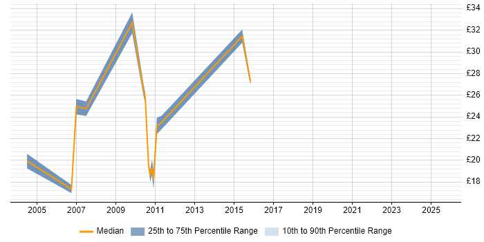 Contractor hourly rate distribution trend for jobs in the City of London citing PeopleSoft