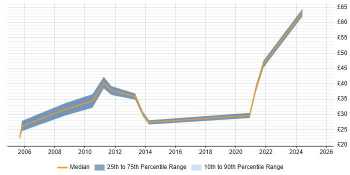 Contractor hourly rate distribution trend for jobs in the City of London citing Performance Analysis