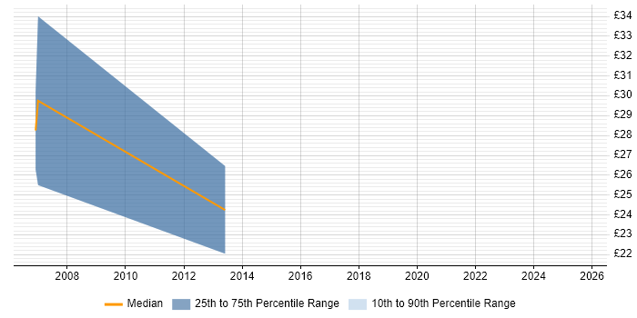 Contractor hourly rate distribution trend for jobs in the City of London citing Performance Attribution