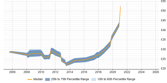 Contractor hourly rate distribution trend for jobs in the City of London citing Performance Management Contractor hourly rate distribution trend for jobs in the City of London citing Performance Management