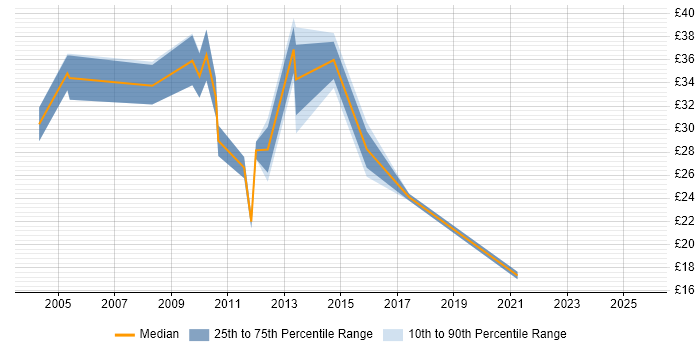 Contractor hourly rate distribution trend for jobs in the City of London citing Performance Monitoring Contractor hourly rate distribution trend for jobs in the City of London citing Performance Monitoring