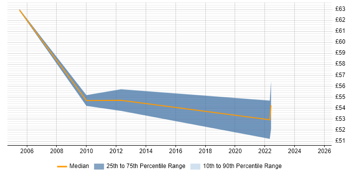 Contractor hourly rate distribution trend for jobs in the City of London citing Performance Optimisation