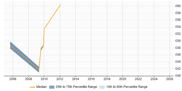 Contractor hourly rate distribution trend for jobs in the City of London citing Performance Testing
