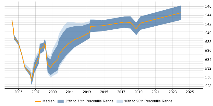 Contractor hourly rate distribution trend for jobs in the City of London citing Performance Tuning