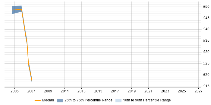Contractor hourly rate distribution trend for Perl Developer job vacancies in the City of London