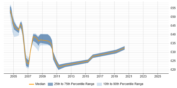 Contractor hourly rate distribution trend for jobs in the City of London citing Perl Contractor hourly rate distribution trend for jobs in the City of London citing Perl