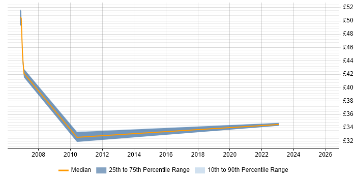 Contractor hourly rate distribution trend for jobs in the City of London citing Personalization